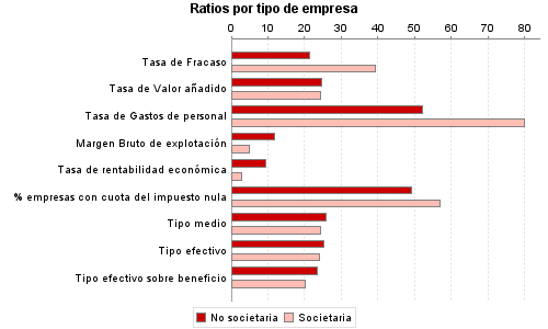 Ratios por tipo de empresa