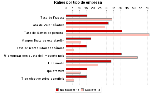 Ratios por tipo de empresa