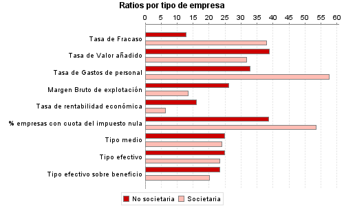 Ratios por tipo de empresa