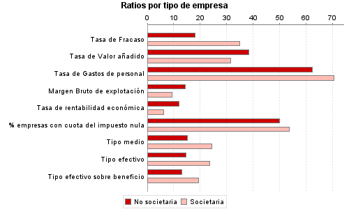 Ratios por tipo de empresa