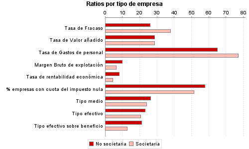 Ratios por tipo de empresa