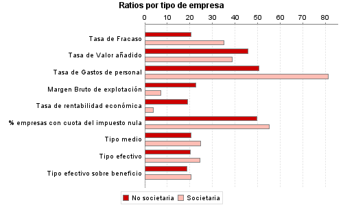 Ratios por tipo de empresa