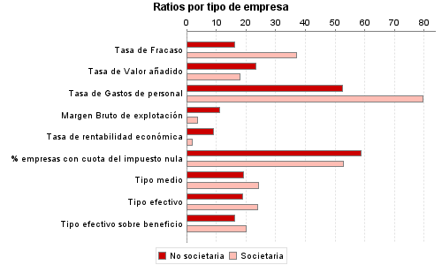 Ratios por tipo de empresa