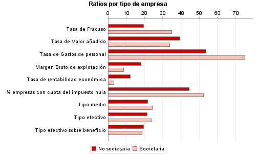 Ratios por tipo de empresa