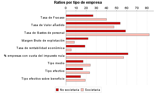 Ratios por tipo de empresa