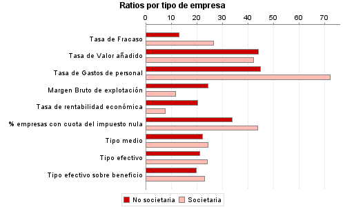 Ratios por tipo de empresa