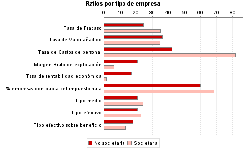 Ratios por tipo de empresa