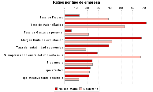 Ratios por tipo de empresa