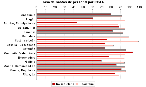 Tasa de Gastos de personal por CCAA