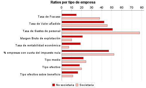 Ratios por tipo de empresa