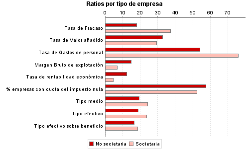 Ratios por tipo de empresa