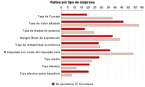 Ratios por tipo de empresa