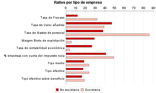 Ratios por tipo de empresa