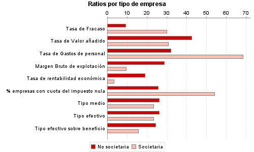 Ratios por tipo de empresa