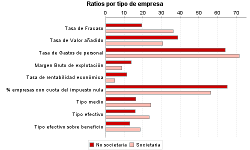 Ratios por tipo de empresa