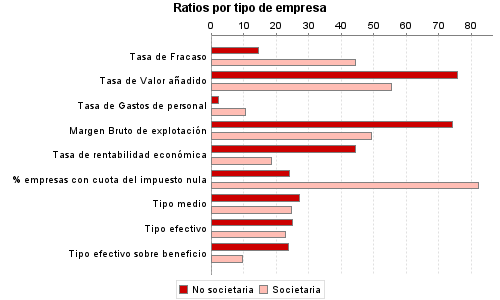 Ratios por tipo de empresa