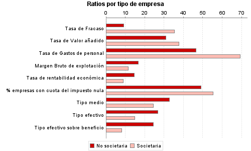 Ratios por tipo de empresa