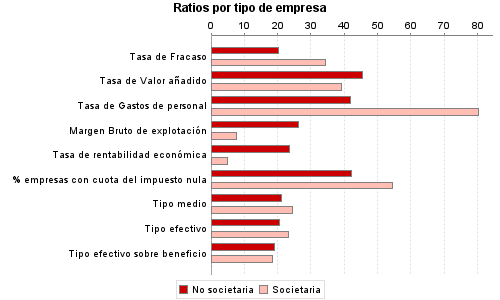 Ratios por tipo de empresa