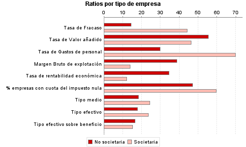 Ratios por tipo de empresa