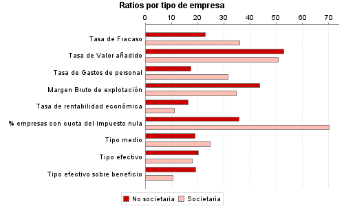 Ratios por tipo de empresa