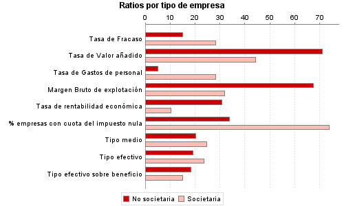 Ratios por tipo de empresa