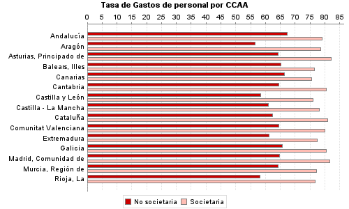 Tasa de Gastos de personal por CCAA