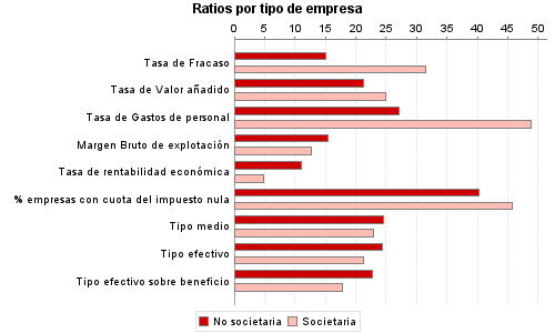 Ratios por tipo de empresa