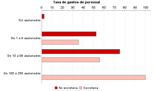 Tasa de gastos de personal