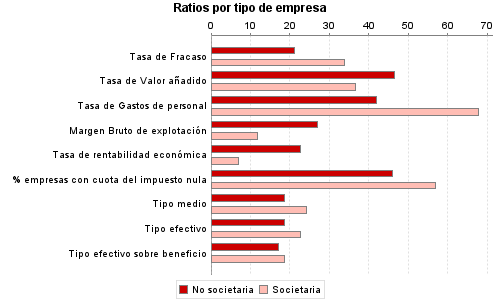 Ratios por tipo de empresa