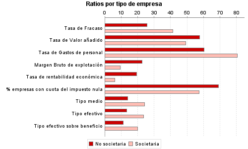 Ratios por tipo de empresa