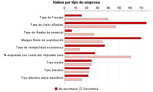 Ratios por tipo de empresa