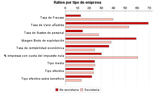 Ratios por tipo de empresa