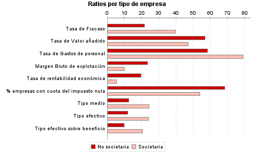 Ratios por tipo de empresa