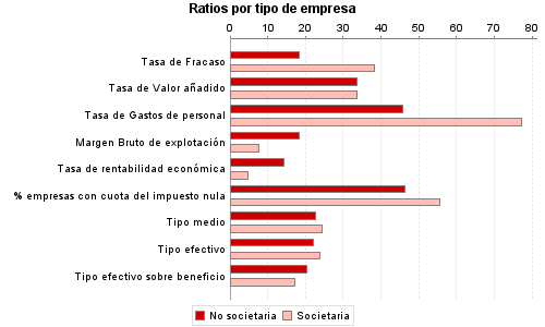 Ratios por tipo de empresa