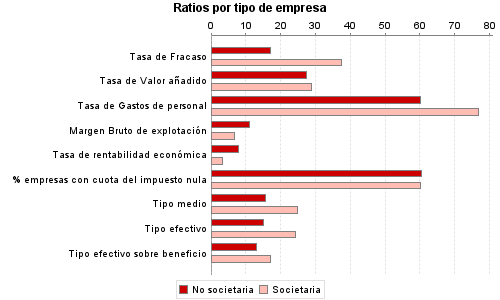 Ratios por tipo de empresa