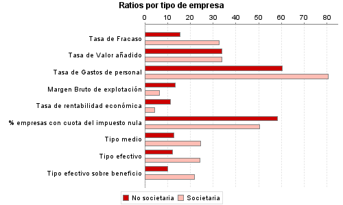 Ratios por tipo de empresa