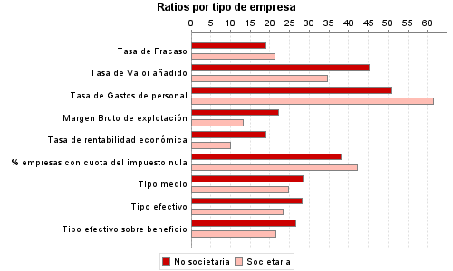 Ratios por tipo de empresa