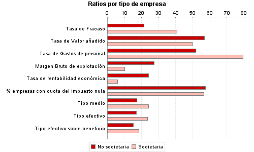 Ratios por tipo de empresa