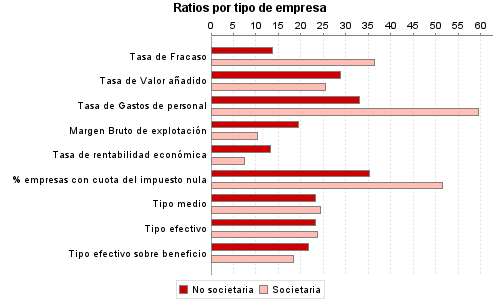 Ratios por tipo de empresa