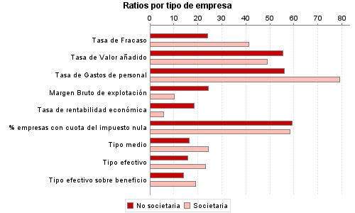 Ratios por tipo de empresa