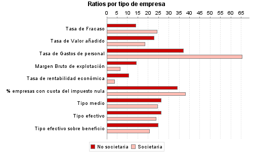 Ratios por tipo de empresa