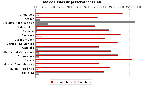 Tasa de Gastos de personal por CCAA