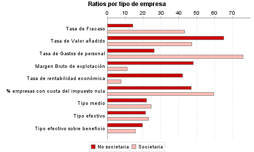 Ratios por tipo de empresa