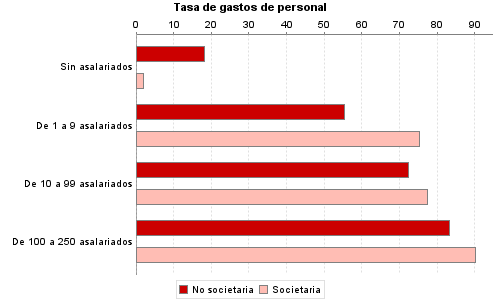 Tasa de gastos de personal