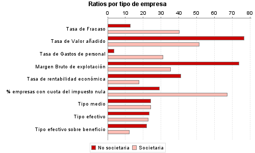 Ratios por tipo de empresa