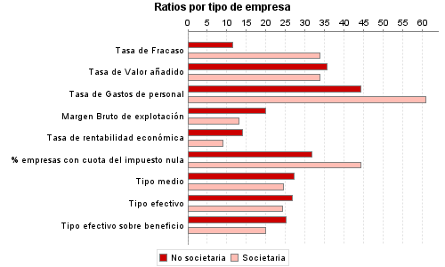 Ratios por tipo de empresa