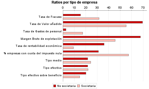 Ratios por tipo de empresa