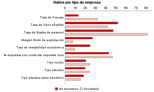 Ratios por tipo de empresa