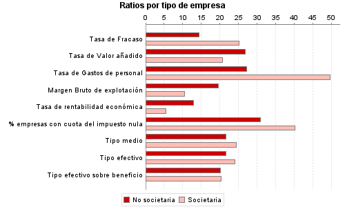 Ratios por tipo de empresa