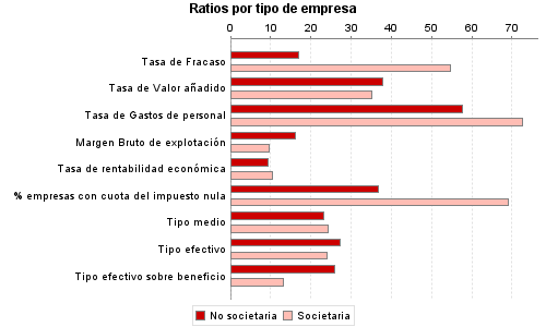 Ratios por tipo de empresa